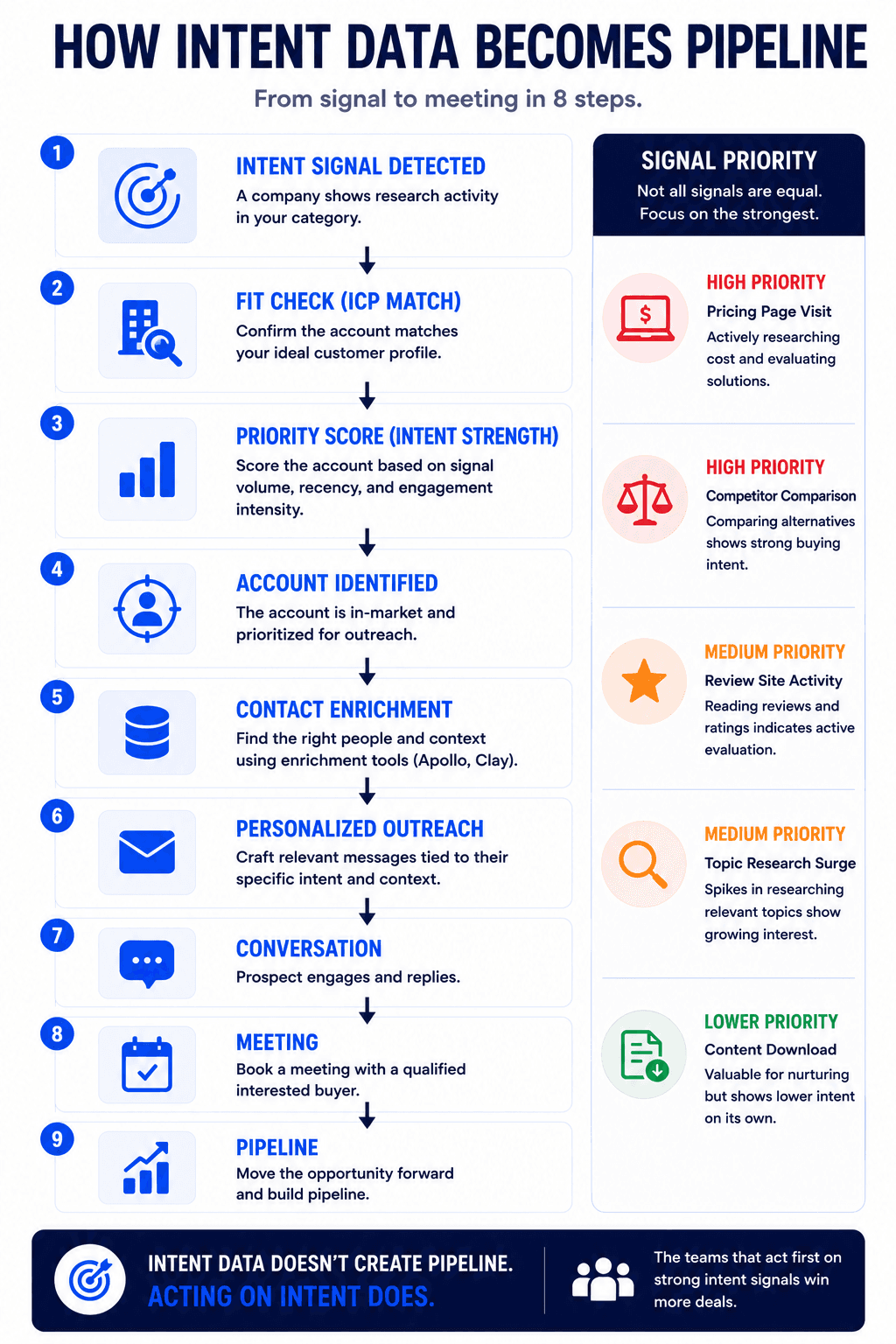 Intent data pipeline infographic showing signal detection, ICP fit, scoring, outreach, meetings, and pipeline growth stages.