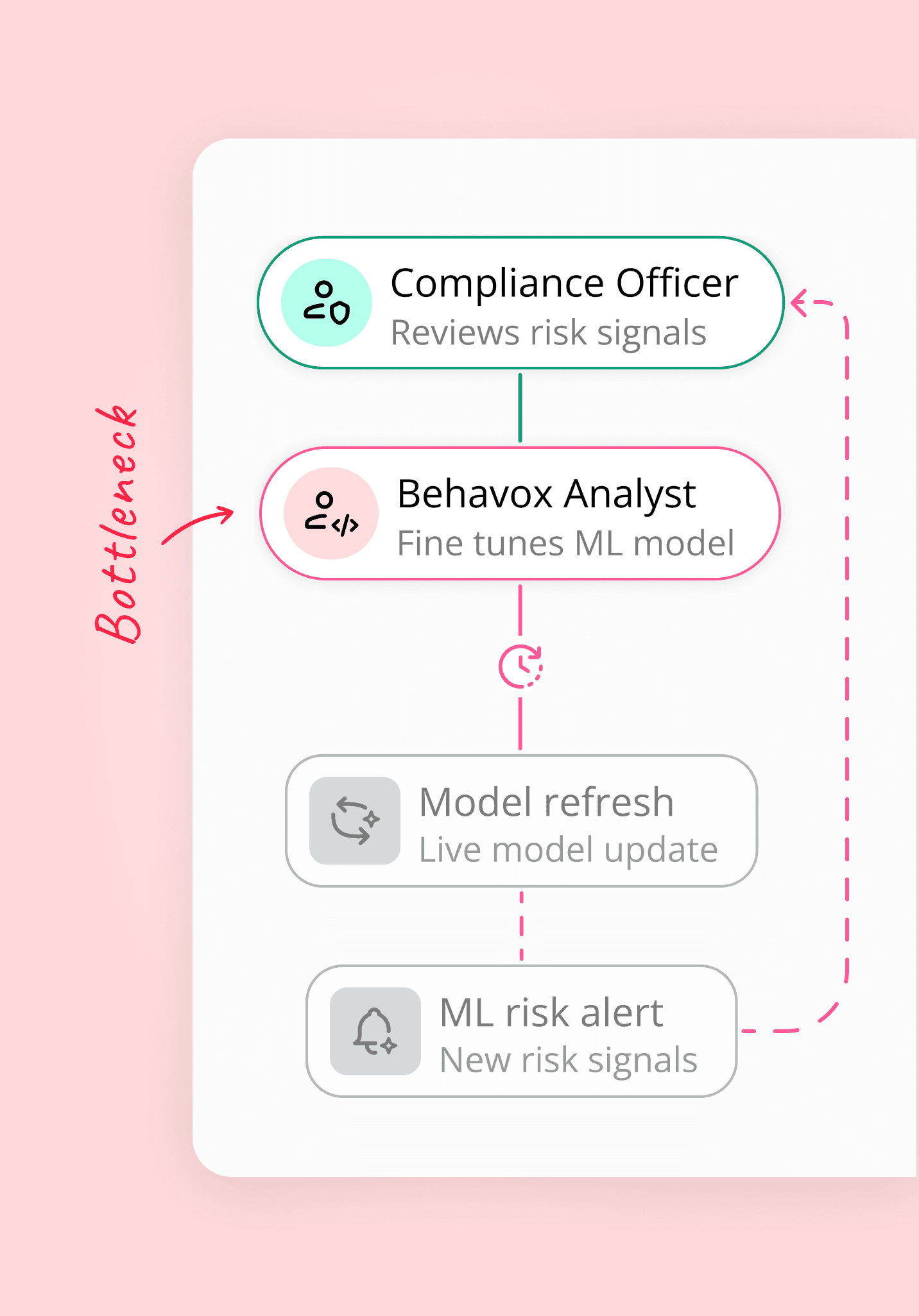 UX flow diagram showing the compliance workflow for ML risk review at Behavox. Highlights a bottleneck between Compliance Officer and Behavox Analyst during model fine-tuning, illustrating inefficiencies in the feedback loop.