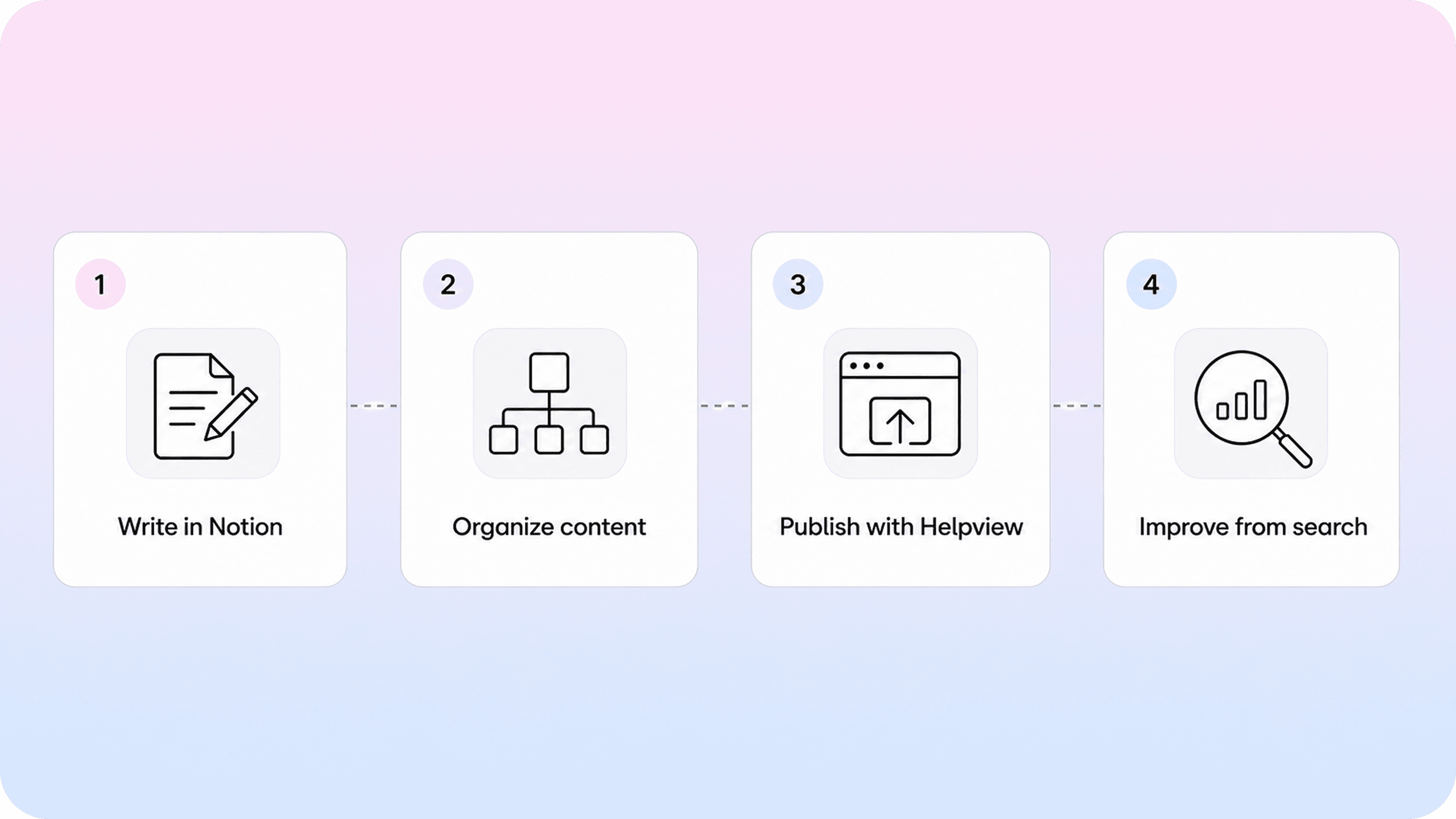 A practical Notion documentation workflow”: Four-step workflow from writing in Notion to improving docs from search.