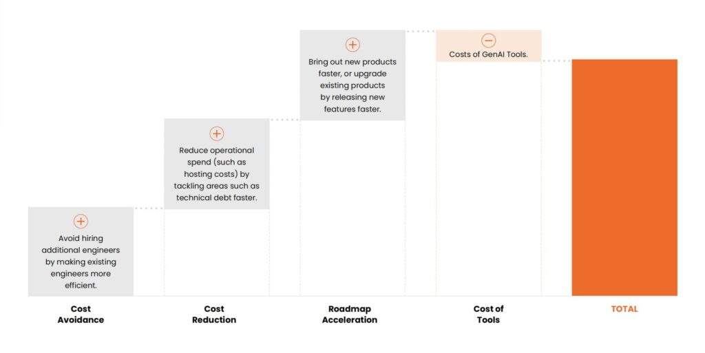 Three pillars for measuring GenAI tools