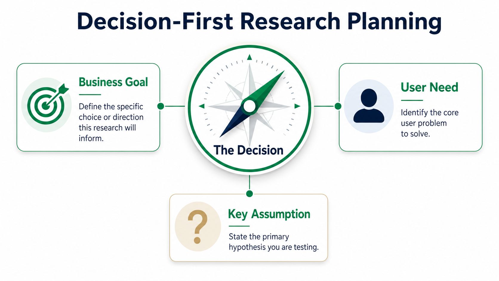A diagram illustrating the Decision-First Research Planning framework featuring business goals, user needs, and key assumptions.