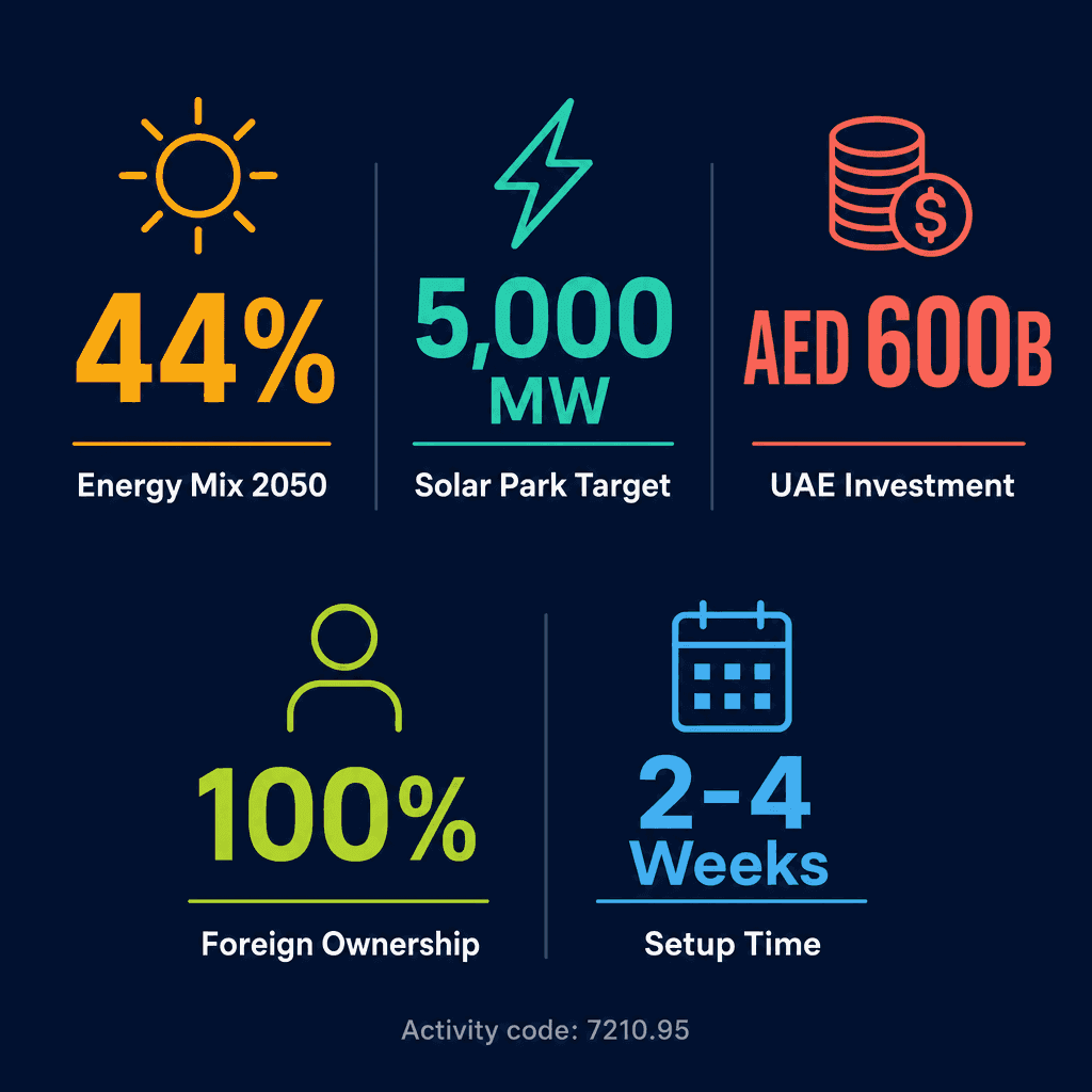 Infographic: Start a Renewable Energy Engineering Consultancy Business in Dubai