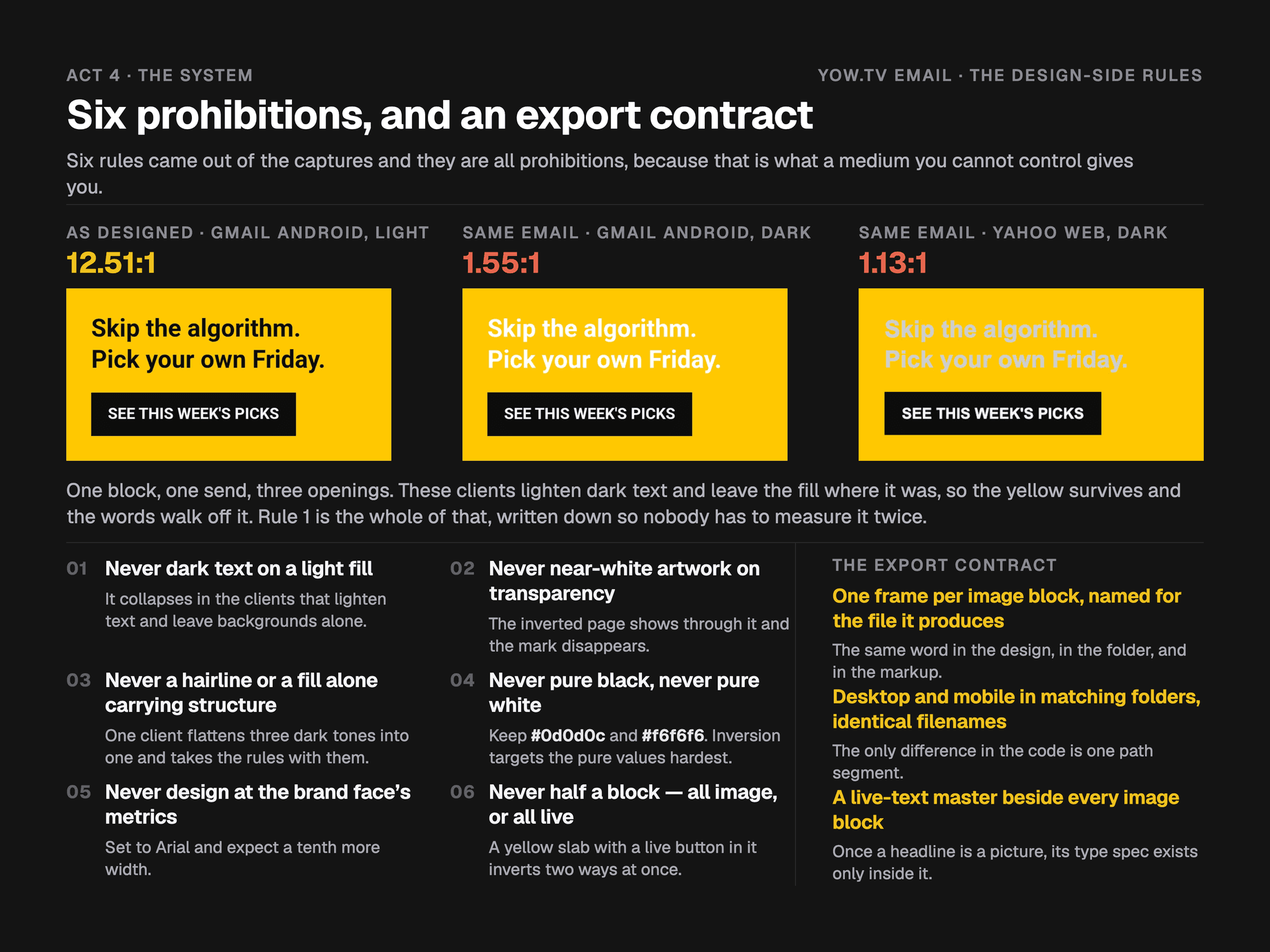 The same yellow email block shown three times across the top — as designed at 12.51 to 1, then as Gmail on Android and Yahoo on the web actually render it, at 1.55 to 1 and 1.13 to 1 — with the six prohibitions and the export contract set out beneath.