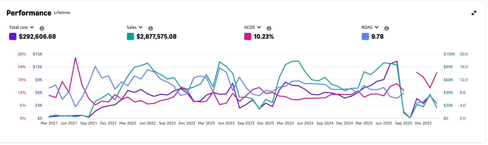 Amazon PPC performance metrics chart