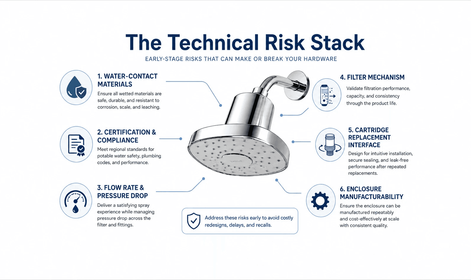 Technical risk stack diagram for a filtered showerhead, covering water-contact materials, compliance, flow rate, filter mechanism, and manufacturability.