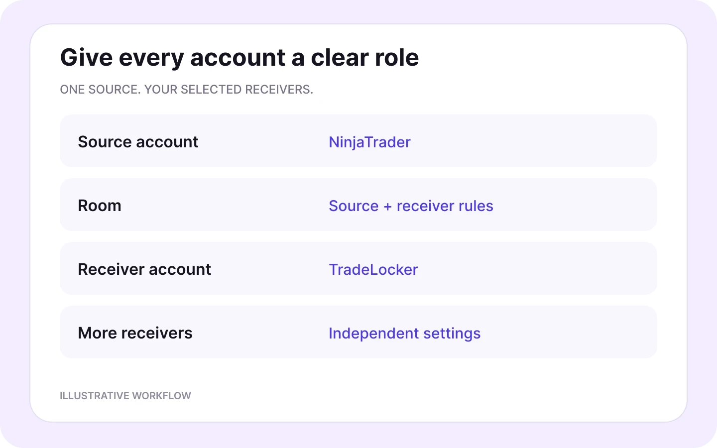 Copygram room linking one NinjaTrader source to TradeLocker receivers with independent account settings.
