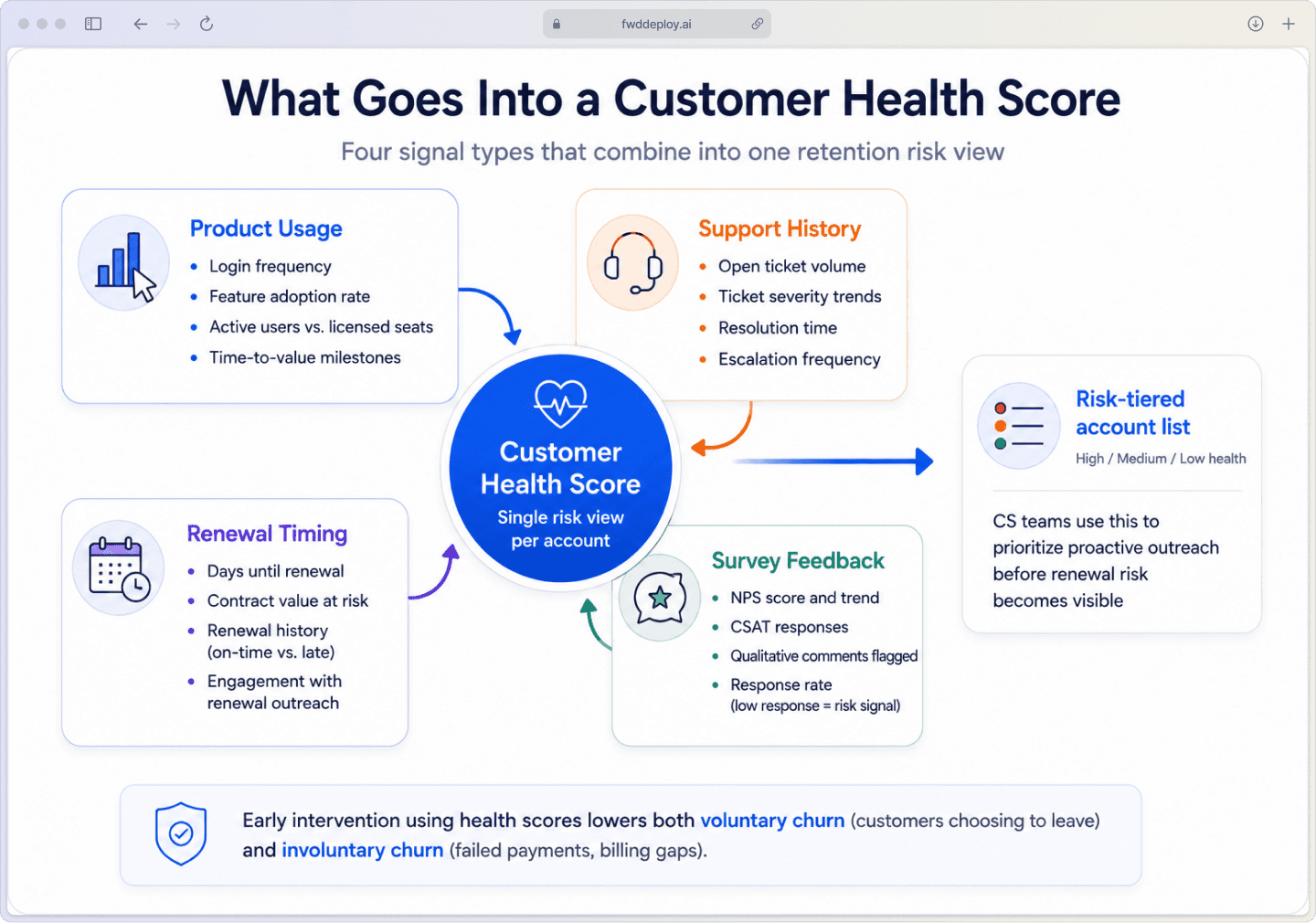 Diagram showing four inputs that combine into a SaaS customer health score for retention management
