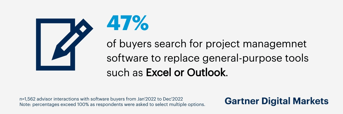 47% of buyers search for project management software to replace general-purpose tools such as Excel or Outlook