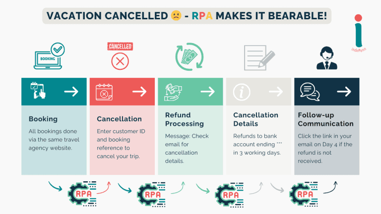 Vacation Cancelled - RPA makes it bearable!