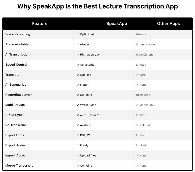 Lecture transcription app