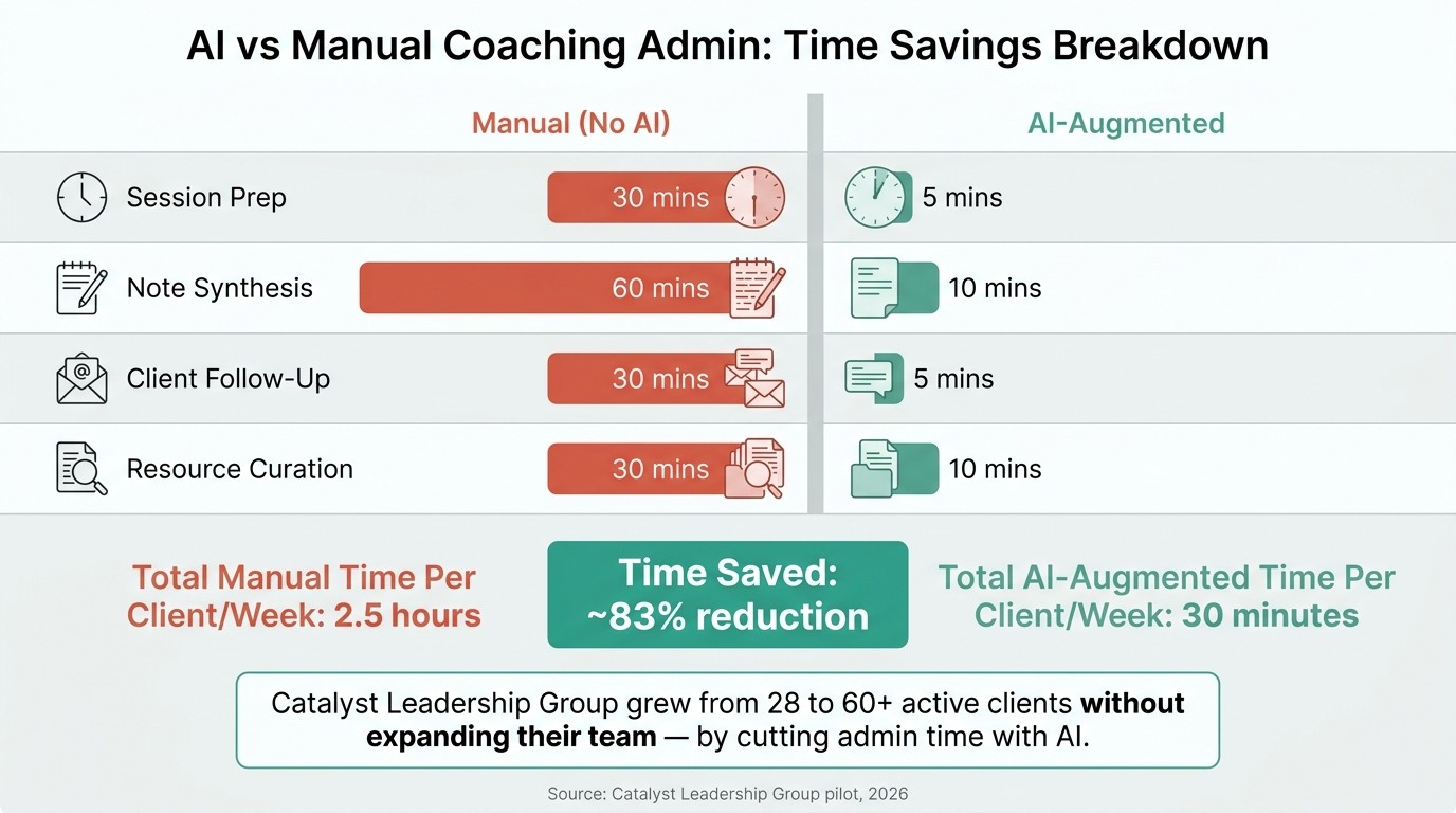 AI vs Manual Coaching Admin: Time Savings Breakdown