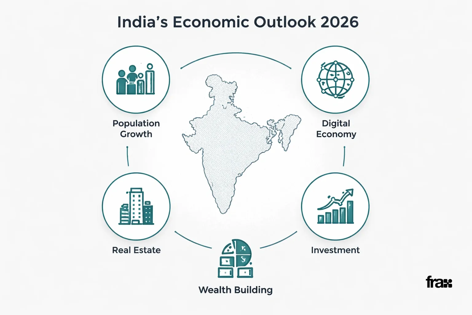Visual representation of India's 2026 economic outlook showing key factors: working-age population, digital infrastructure, private investment, and real estate. Flat design with accent color #356969.