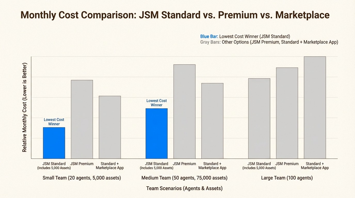 With Assets included on Standard, the cost comparison has shifted—Standard is now most economical for teams with up to 5,000 assets.