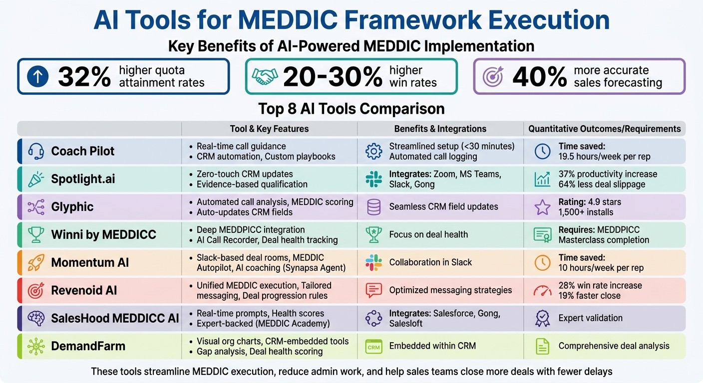 Top 8 AI Tools for MEDDIC Framework Execution Comparison