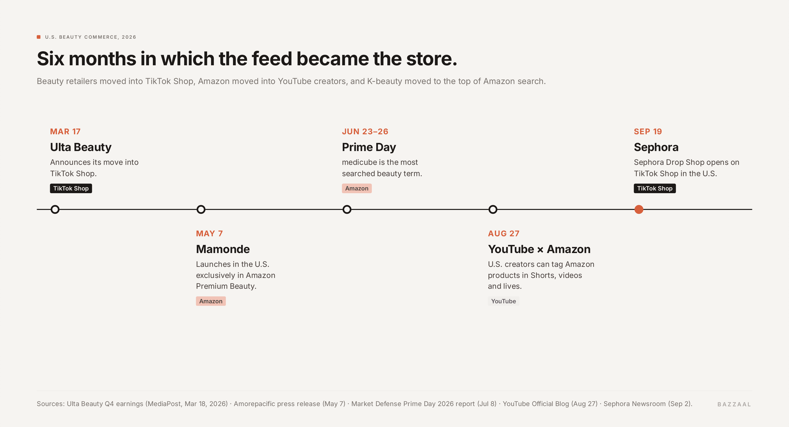Timeline of 2026: Ulta enters TikTok Shop in March, Mamonde launches exclusively on Amazon Premium Beauty in May, Prime Day in June, Amazon joins YouTube Shopping in August, Sephora Drop Shop opens in September