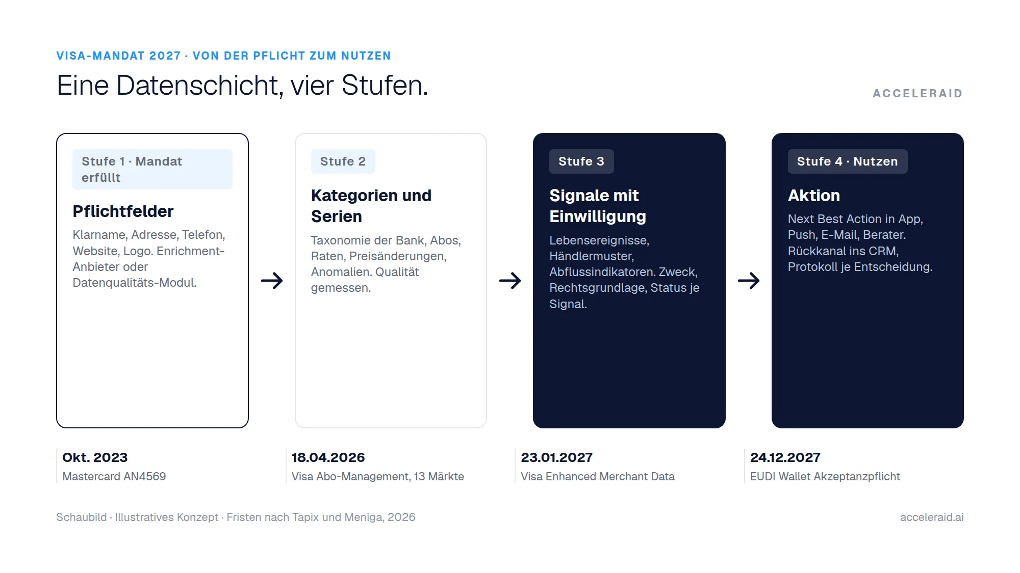 Schaubild in vier Stufen: Pflichtfelder (Klarname, Adresse, Telefon, Website) führen zu Kategorien und Serien, dann zu Signalen mit Einwilligung, dann zu Next Best Action in App, CRM und Berater.