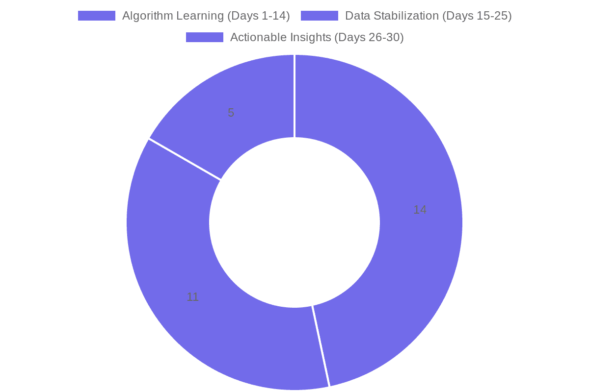 30-Day Testing Phase Time Allocation