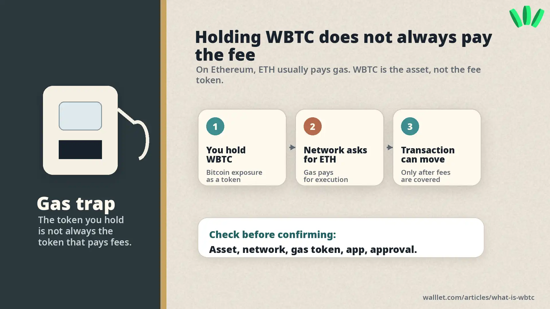 Warning visual explaining that holding WBTC does not always cover gas fees because Ethereum transactions usually require ETH.