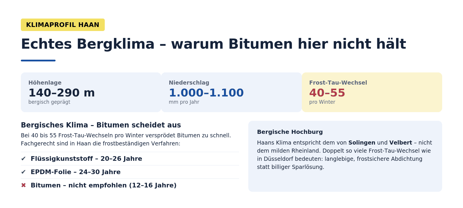 Infografik: Klimaprofil Balkon Haan – Höhe 140–290 m, 1.000–1.100 mm Niederschlag, 40–55 Frost-Tau-Wechsel pro Winter. Bergische Hochburg wie Solingen und Velbert. Flüssigkunststoff und EPDM empfohlen, Bitumen wegen der hohen Frostbelastung nicht empfohlen.