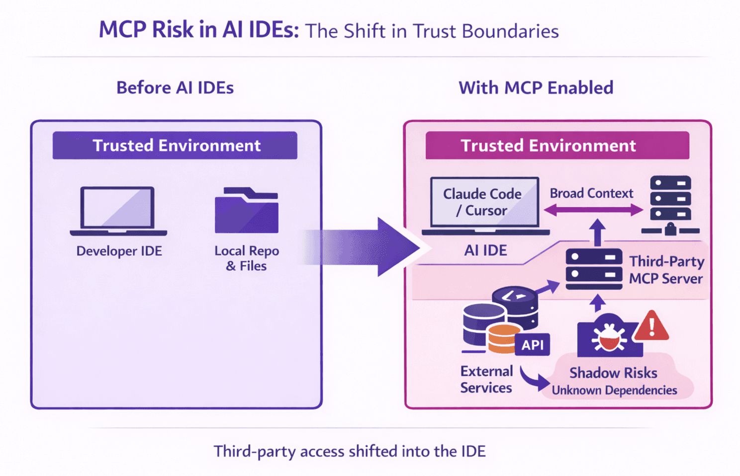 MCP Risk in AI IDEs