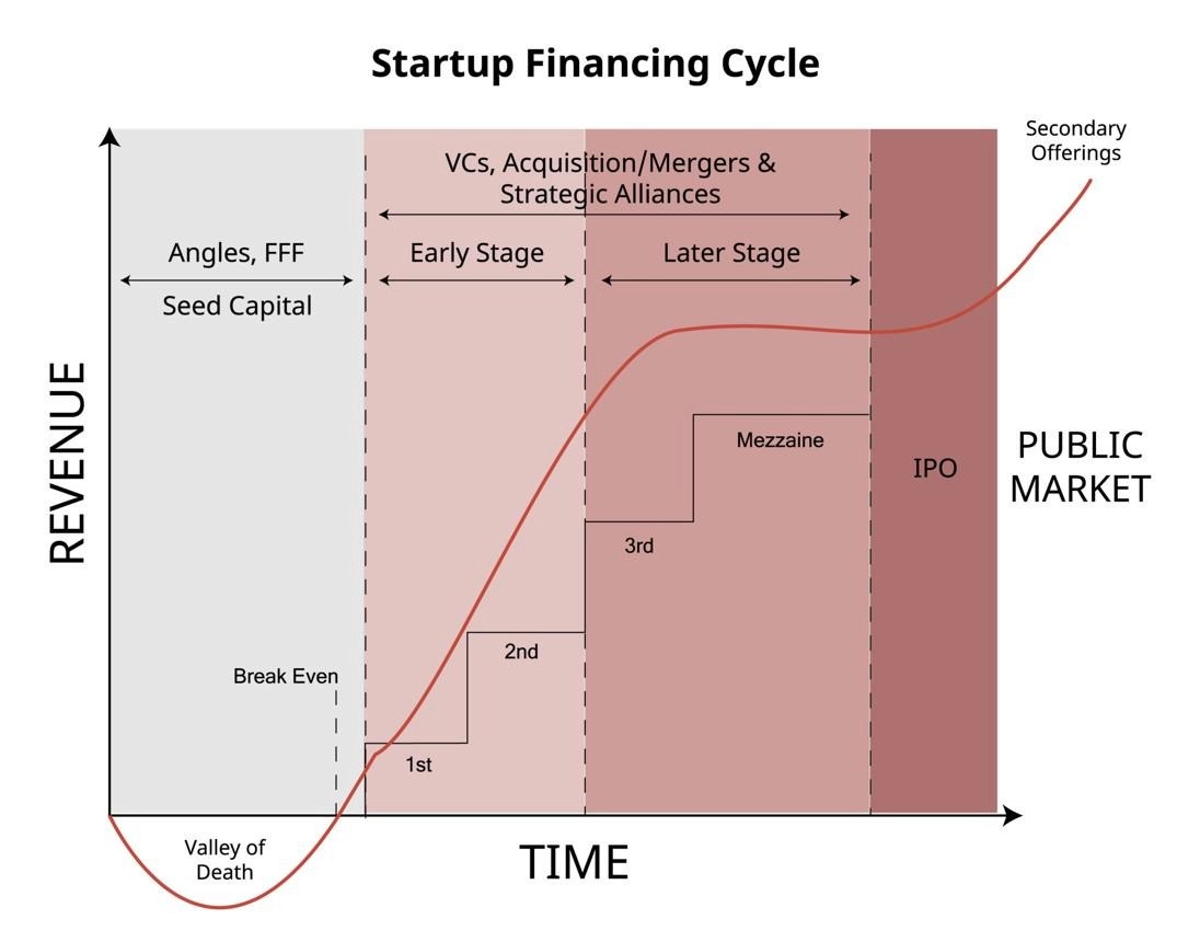 Infographic - Startup Financing Cycle from Pre-revenue to Public market