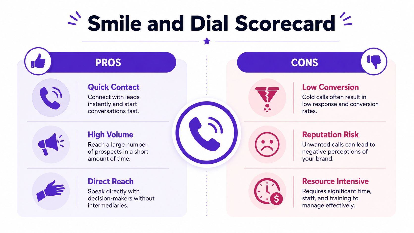 An infographic titled Smile and Dial Scorecard comparing the pros and cons of cold calling sales techniques.