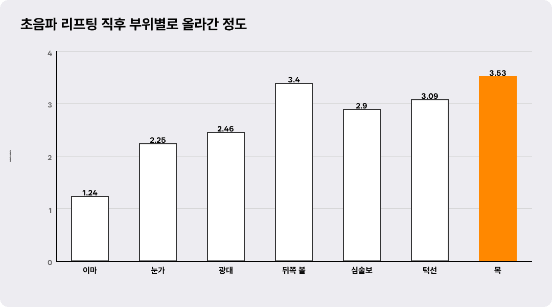 초음파 리프팅 직후 부위별로 올라간 정도