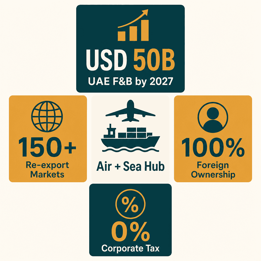 Infographic: Start a Foodstuff & Beverages Trading Business in Dubai