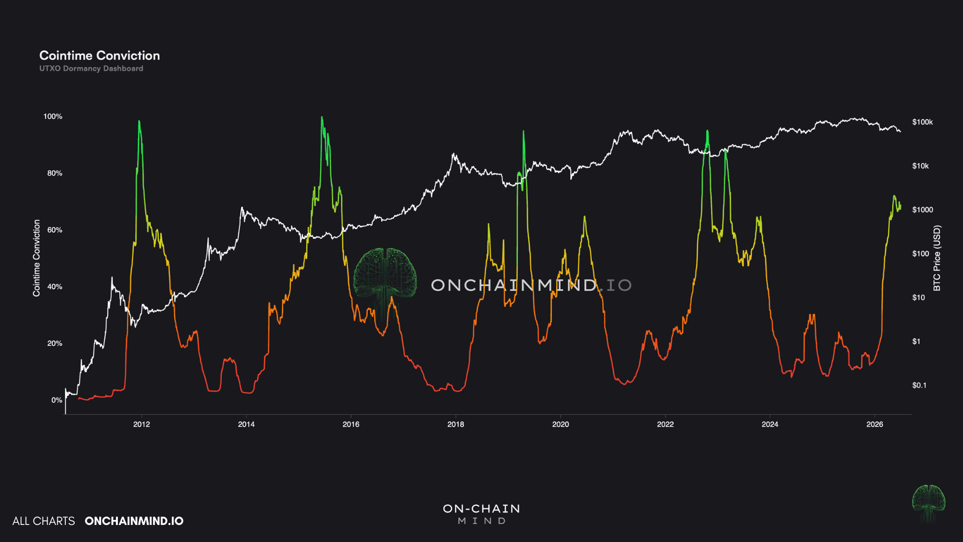 Cointime Conviction