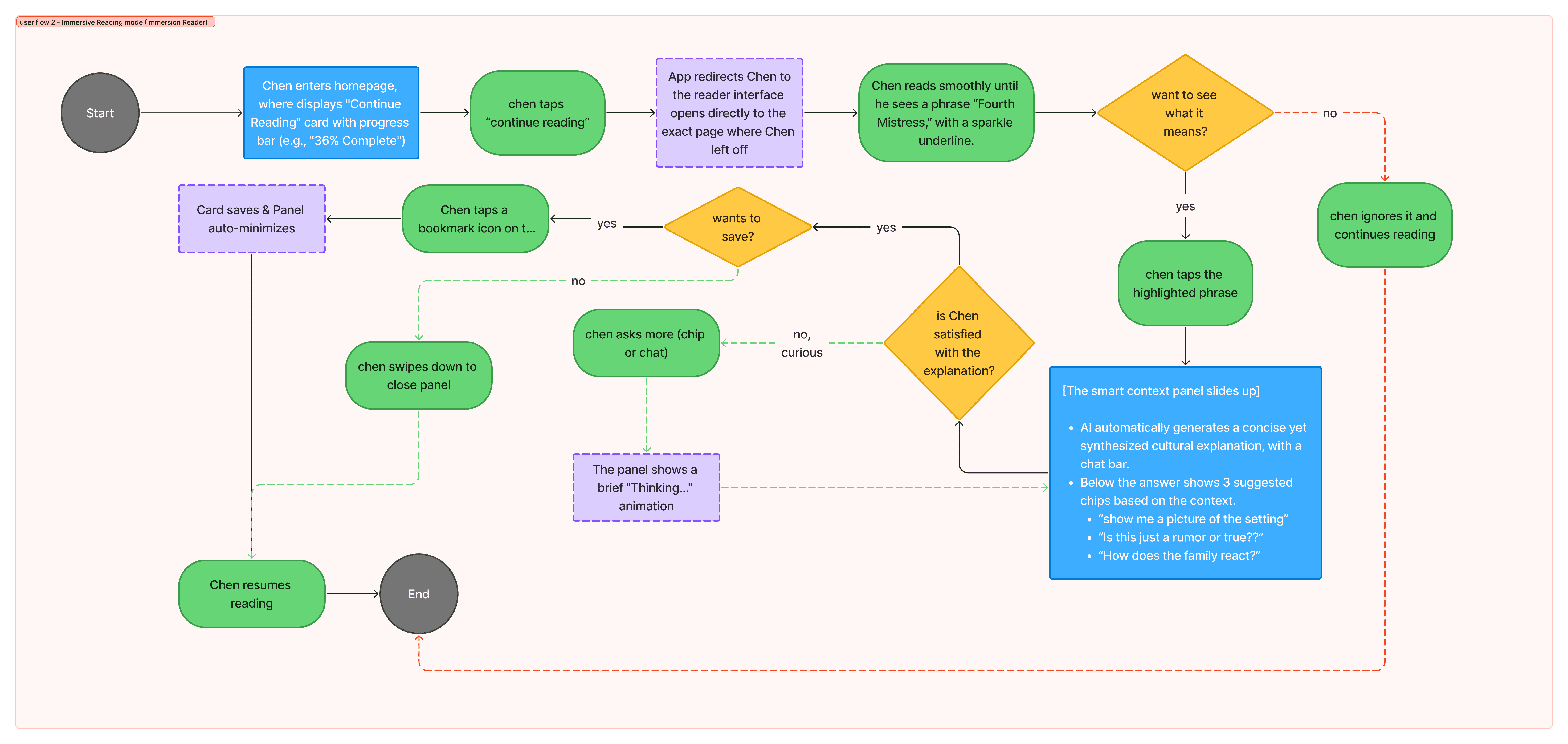User flow, immersive reading mode