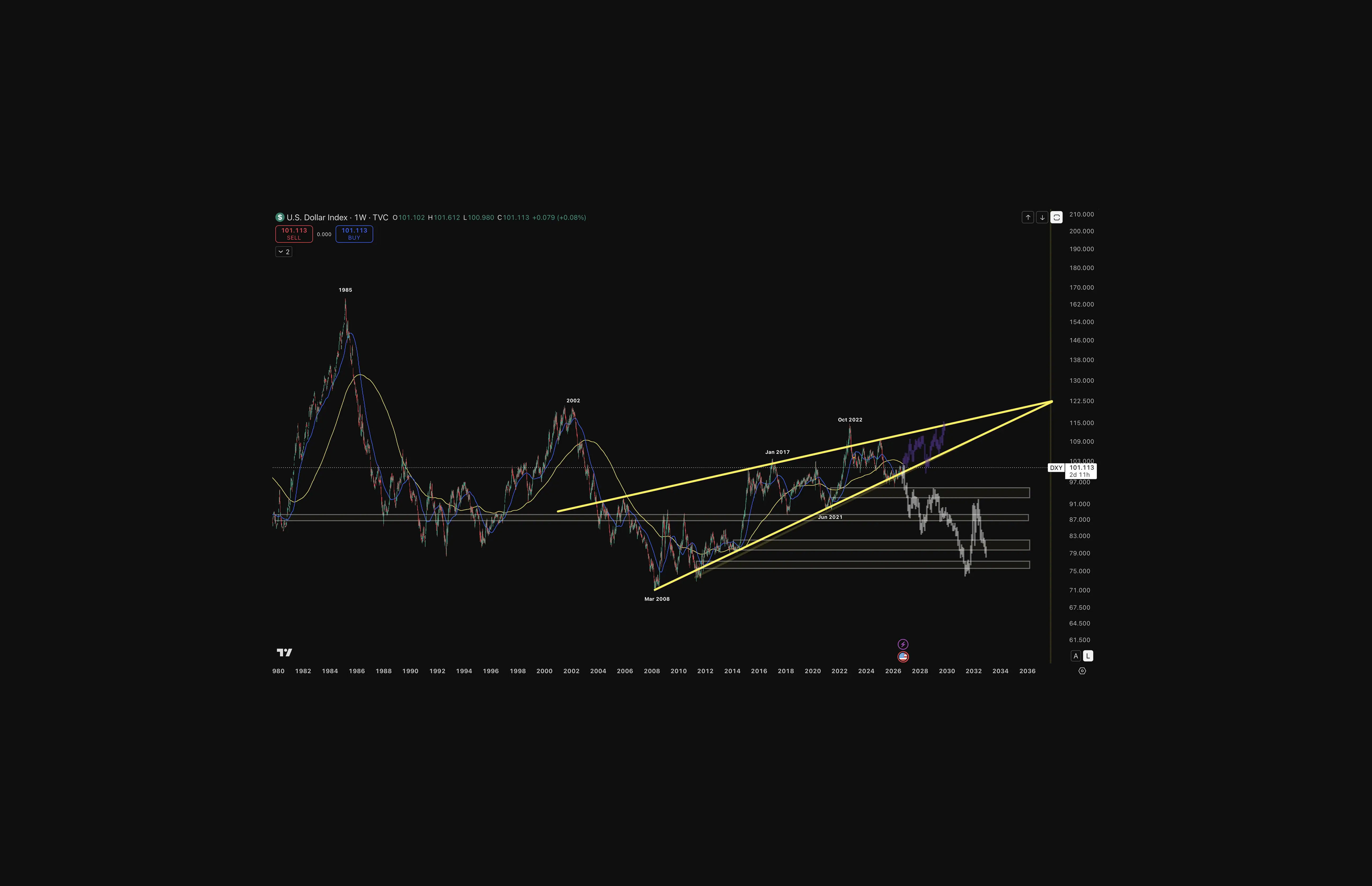Long-term weekly chart of the US Dollar Index from 1980, showing major peaks in 1985 and 2002, a low in March 2008, and later highs in June 2017 and October 2022. Two yellow trendlines drawn from the 2008 low and across the 2017 and 2022 highs form an ascending wedge that has narrowed over more than 15 years, with the index near 101.11 at its lower edge. Hypothetical paths beyond the current price show either a move up within the wedge or a breakdown toward horizontal support zones between roughly 76 and 91. Source: Tradingview