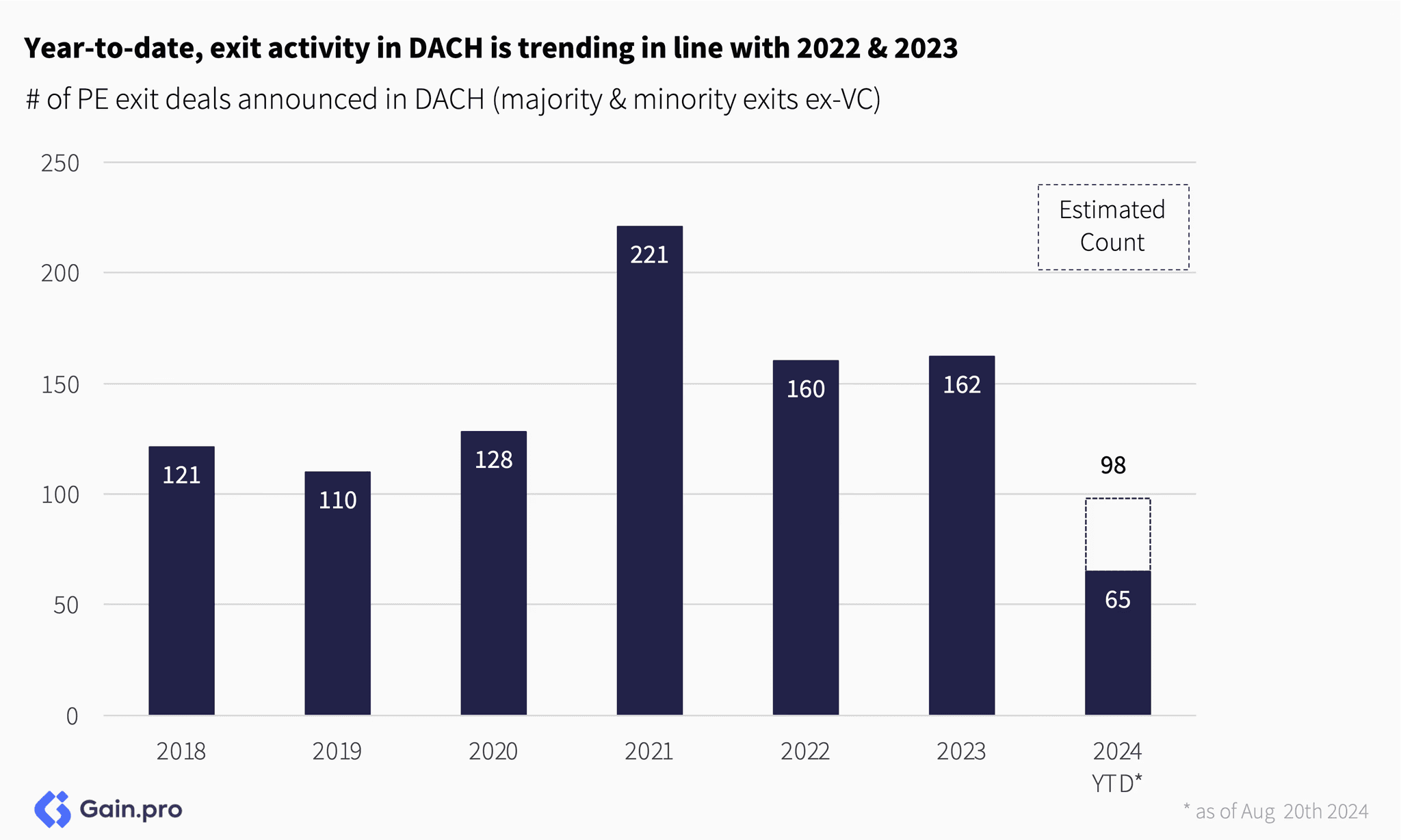 Two pie charts compare US investor dominance. Left chart: 85% US, 8% Europe, 4% Canada by EV managed. Right chart: 79% US, 11% Europe, 6% Canada by count.