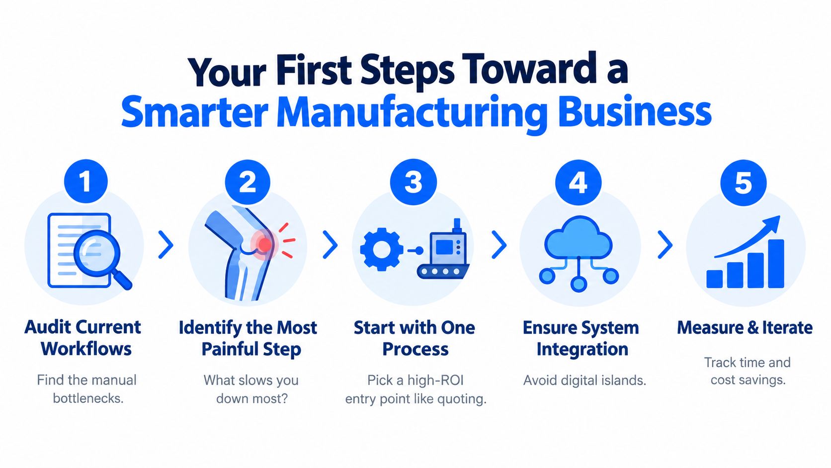 A five-step infographic illustrating how manufacturing businesses can adopt smarter, digitized workflows and operational processes.