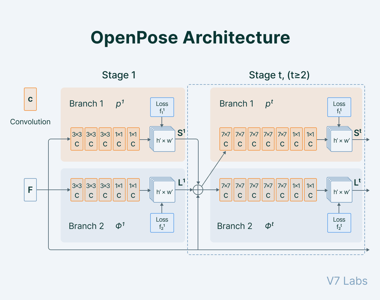 OpenPose Architecture