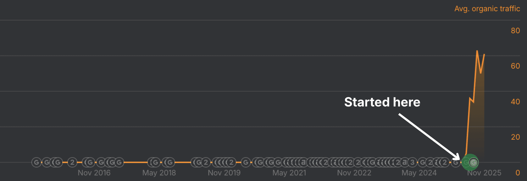 Line graph showing average organic traffic from November 2019 to November 2025, with flat near-zero traffic until approximately May 2024, then a dramatic spike reaching around 450-600 visits. Arrow indicates "Started here" at the beginning of the growth curve.