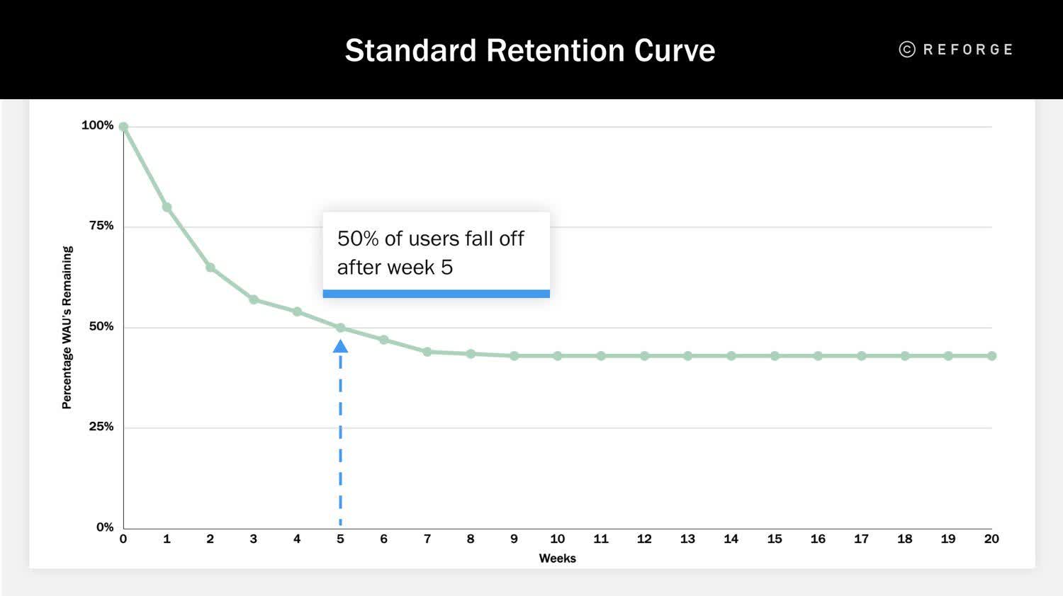 A standard retention curve, showing 50% of users drop off after week 5.
