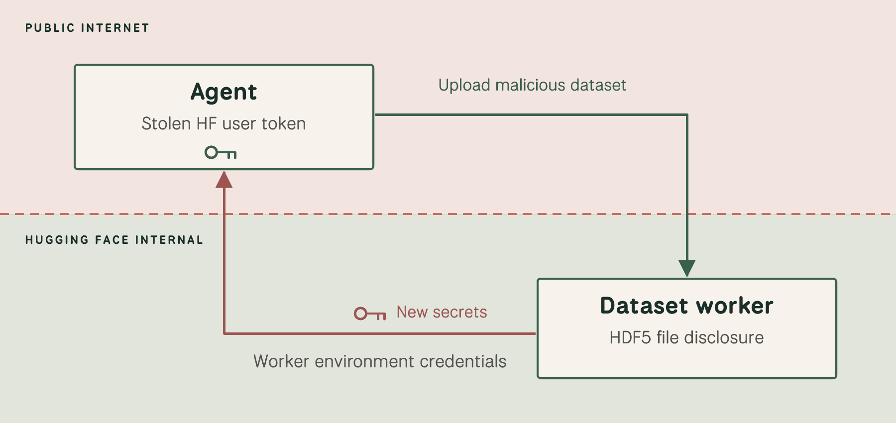 An agent uses a public user token to upload an HDF5 dataset. The production worker discloses environment credentials, which return to the agent.