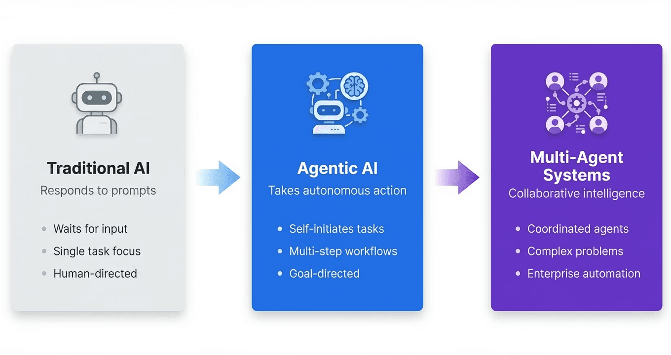 Evolution from traditional AI to agentic AI to multi-agent systems showing autonomous action and collaborative intelligence