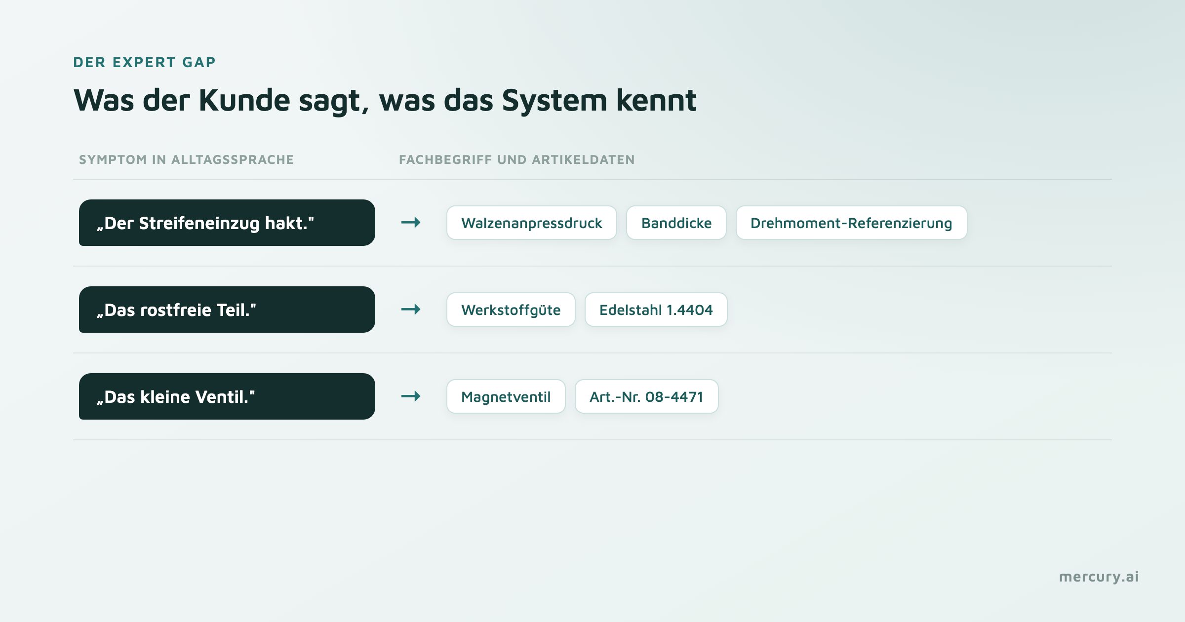 Der Expert Gap: links Symptombeschreibungen der Kunden, rechts die dazugehörigen Fachbegriffe und Artikeldaten im System