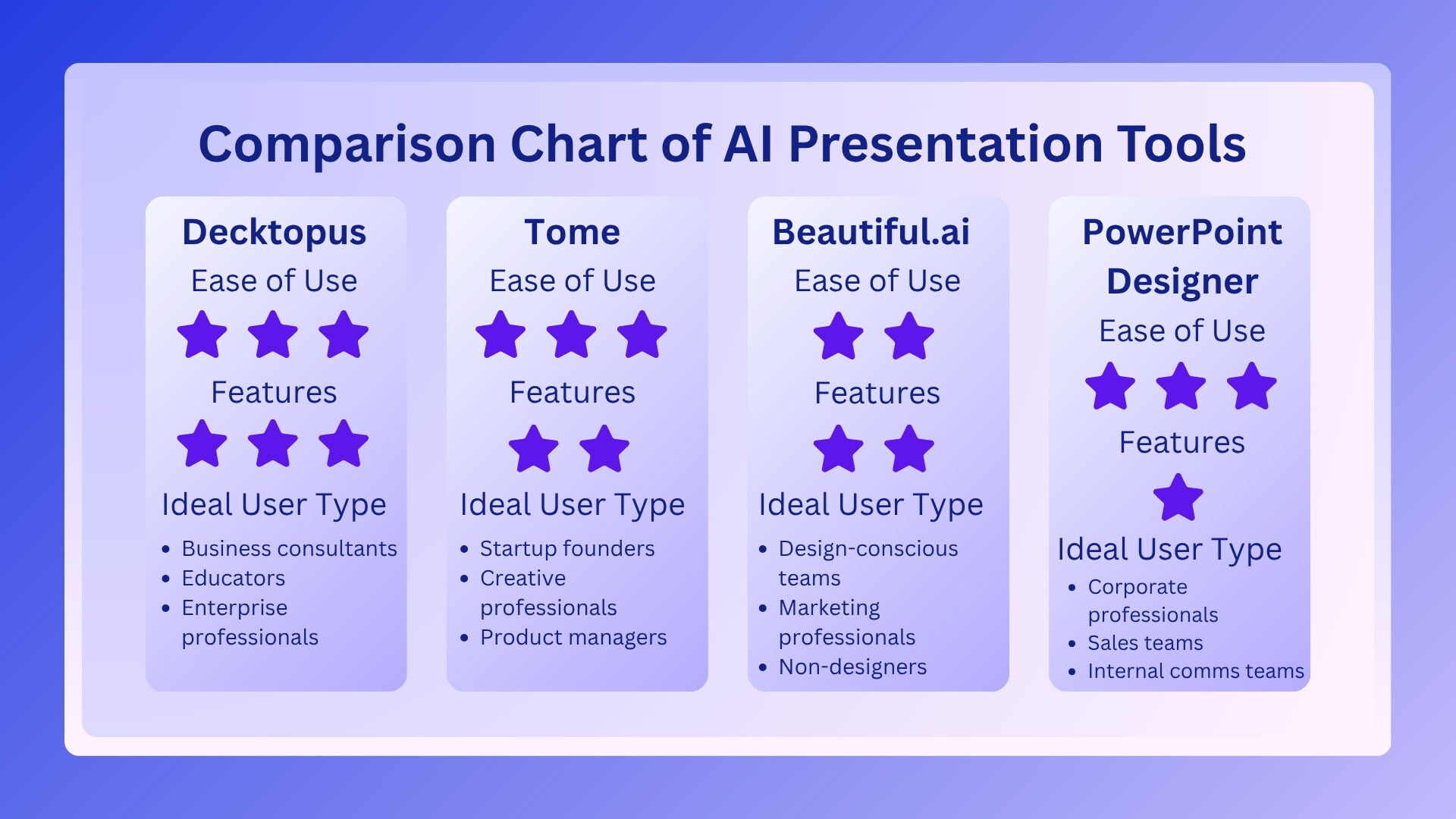 comparison chart of AI presentation tools