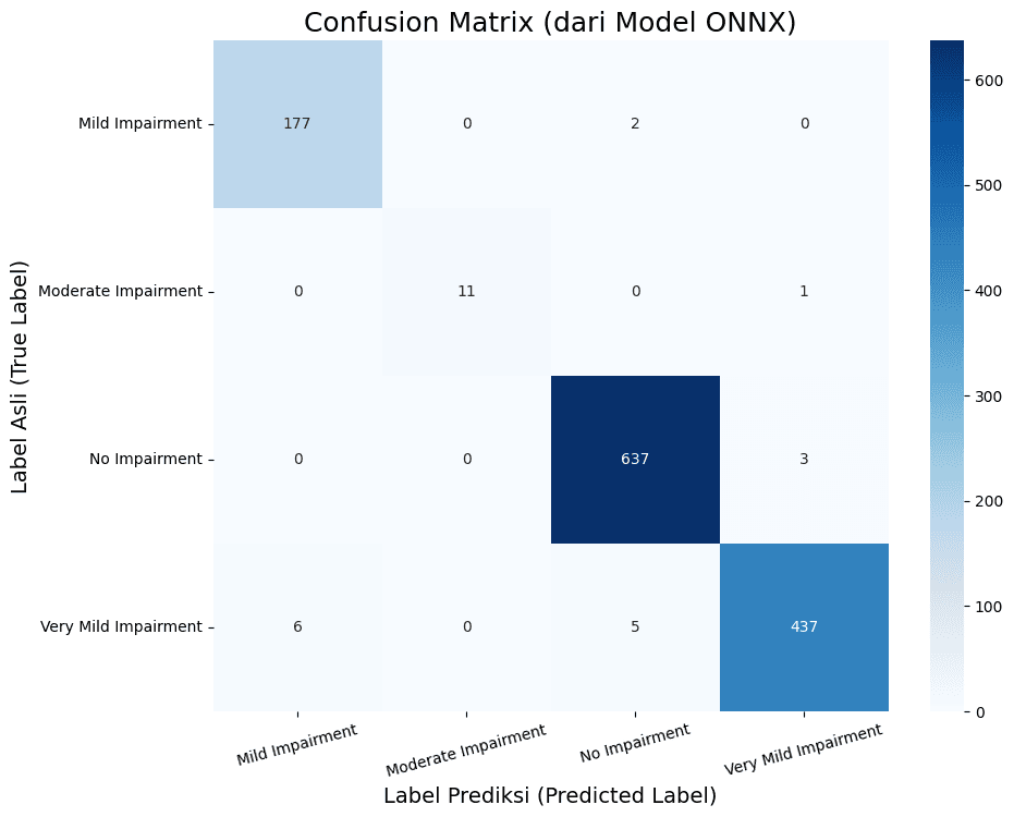 Confusion Matrix of Alzheimer Detection Project