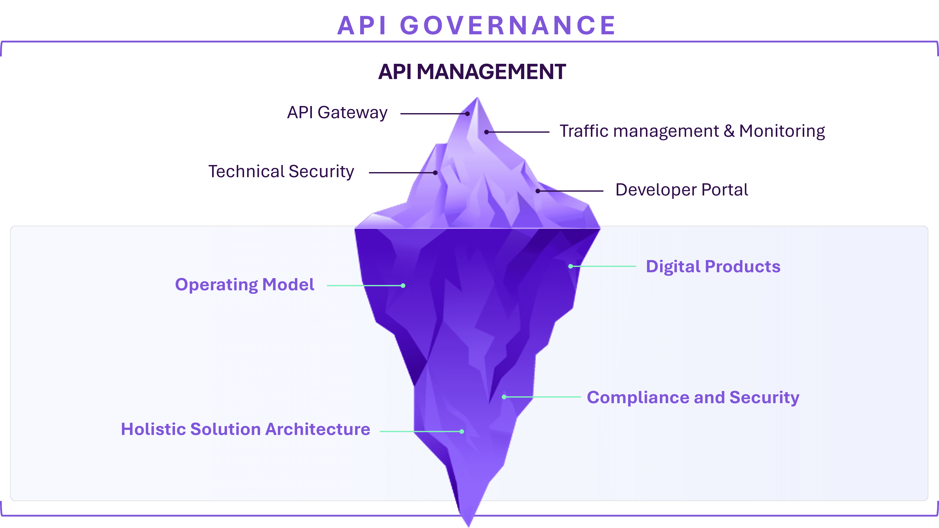 API governance and API management