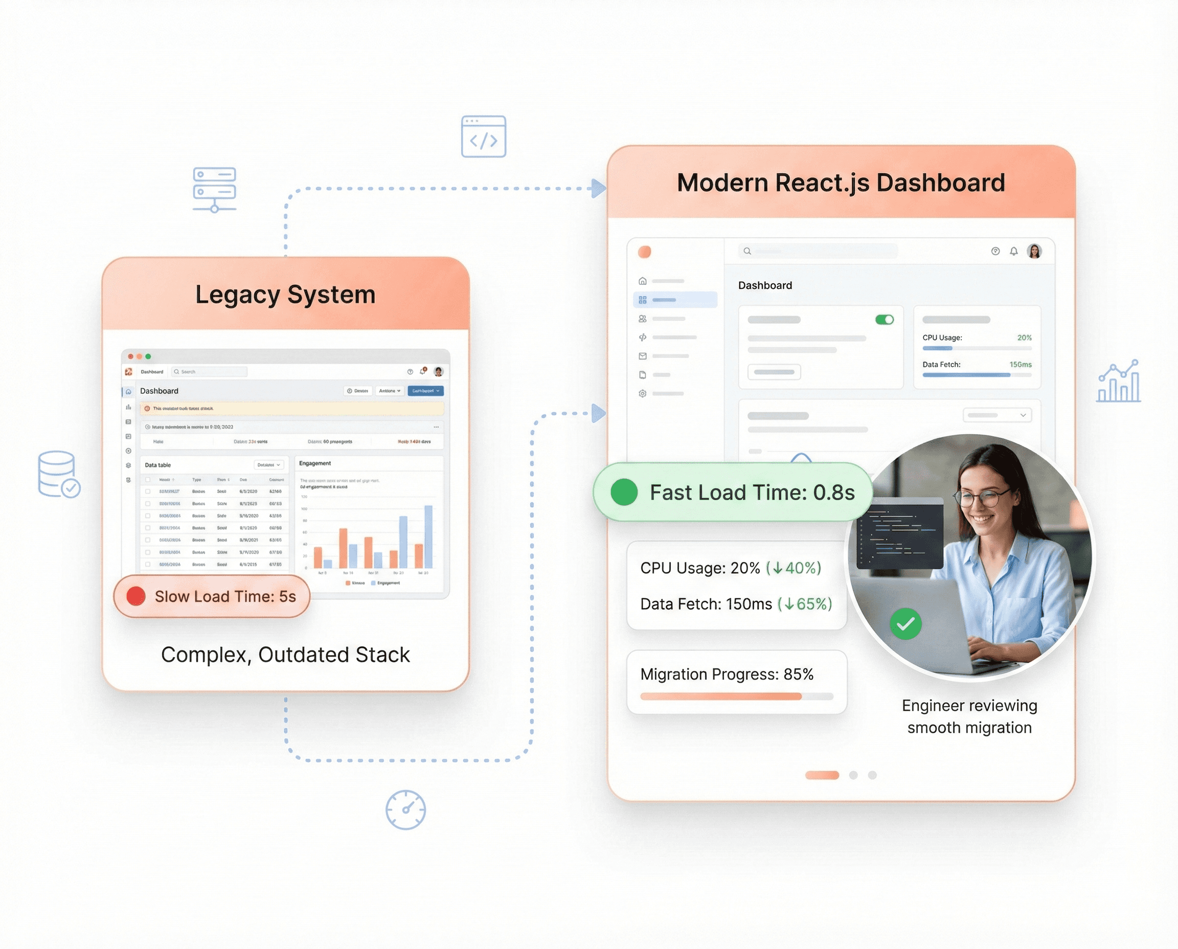 React.js migration service showing a legacy SaaS dashboard transforming into a modern high-performance React application with improved speed and user experience.