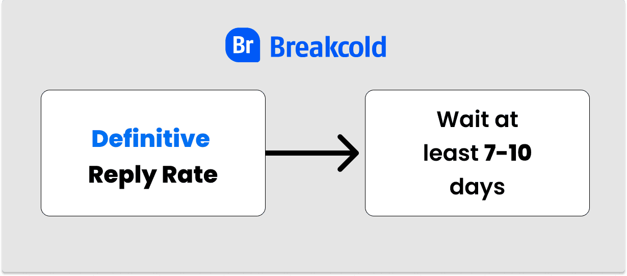 True Reply Rate | Breakcold