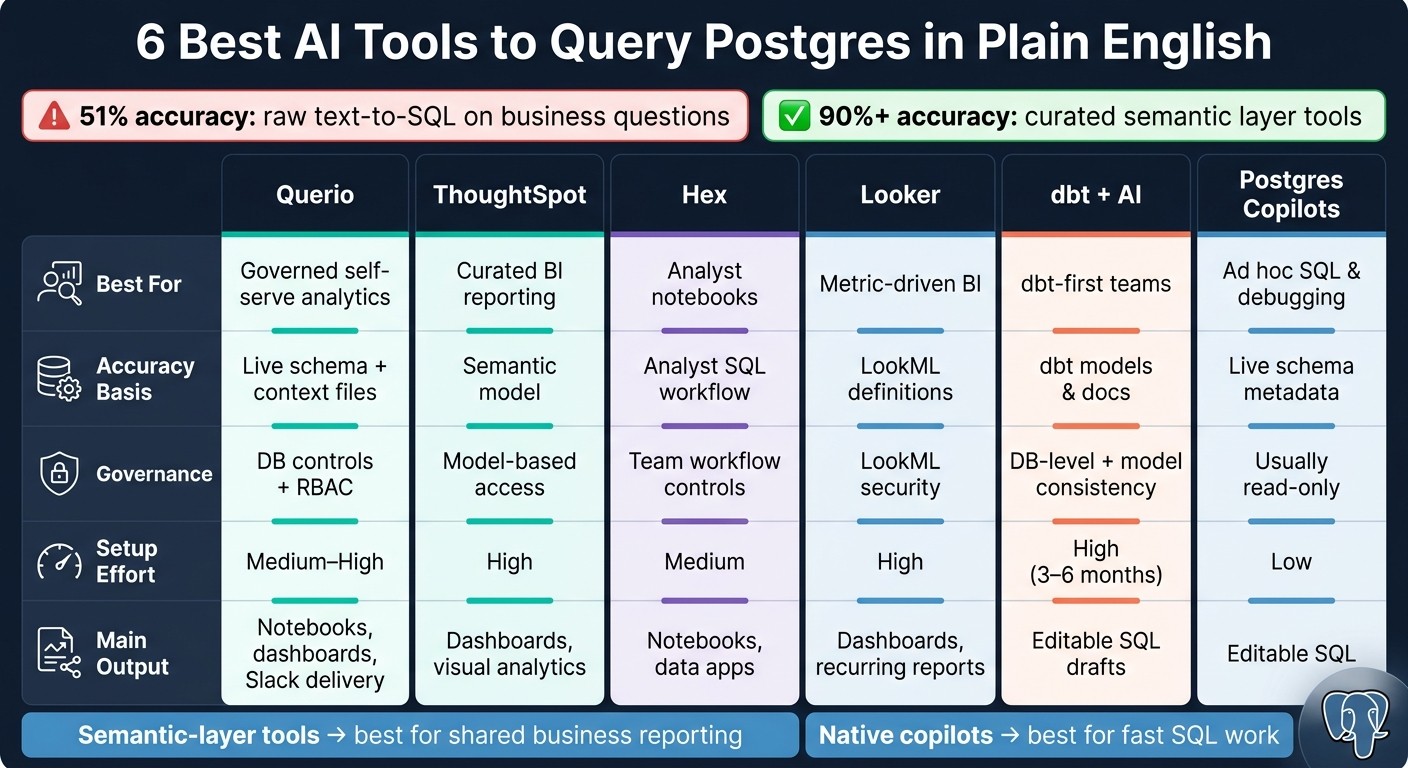 6 Best AI Tools to Query Postgres in Plain English: Side-by-Side Comparison