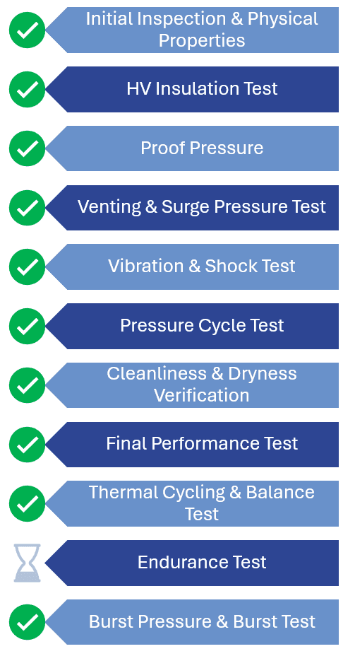 Figure 5: HP-FCU qualification status overview