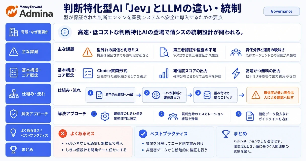 従来の対話型LLMとTypeSafe AI「Jev」の特性の違いや、業務システム導入における情シスの統制・監視ポイントを整理して解説するインフォグラフィック。
