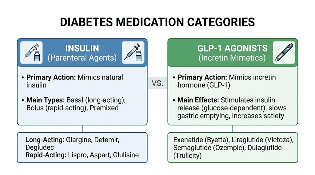 Diabetes medication classification showing insulin versus GLP-1 agonist categories