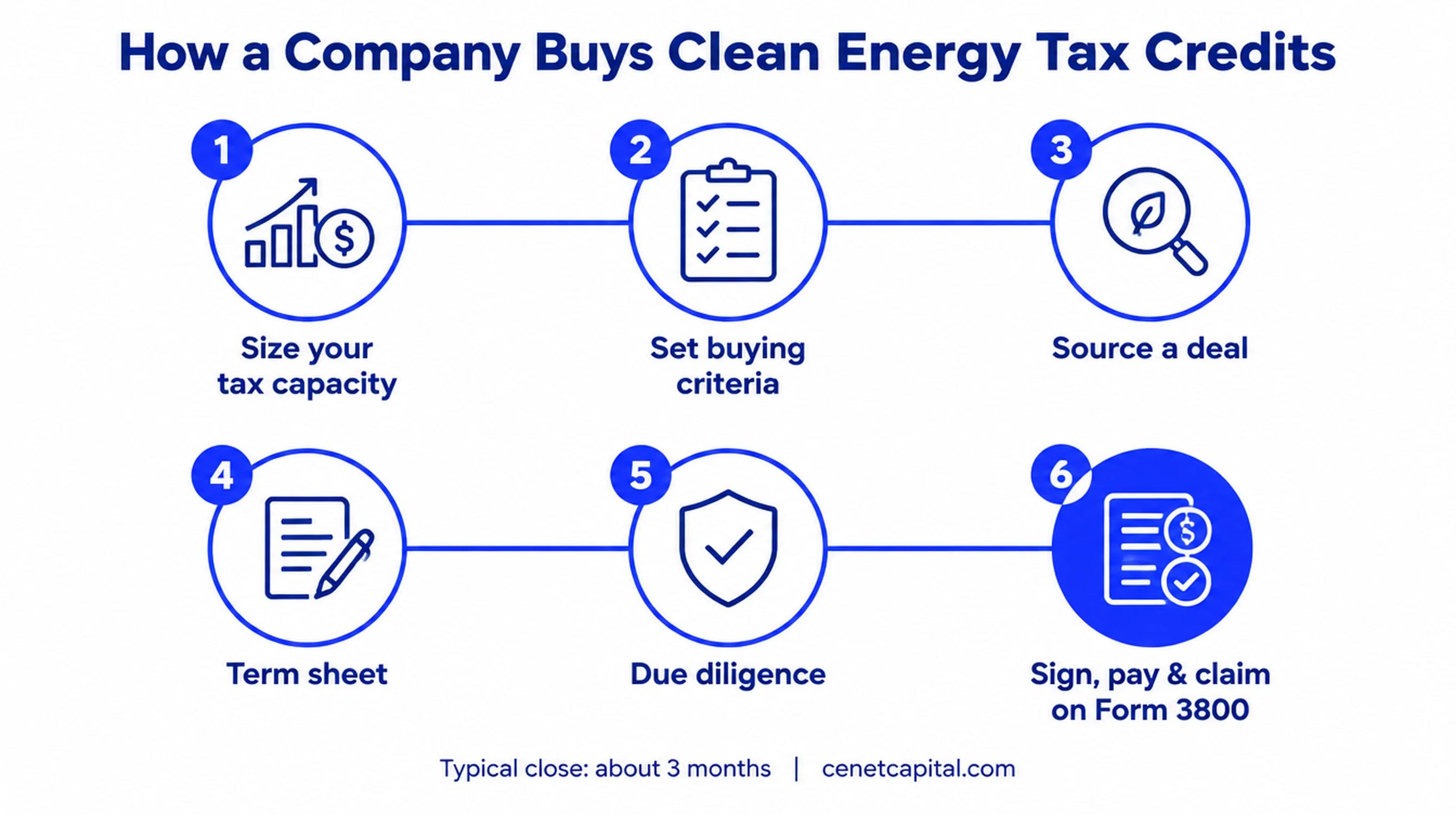 How a corporate tax credit purchase works in six steps