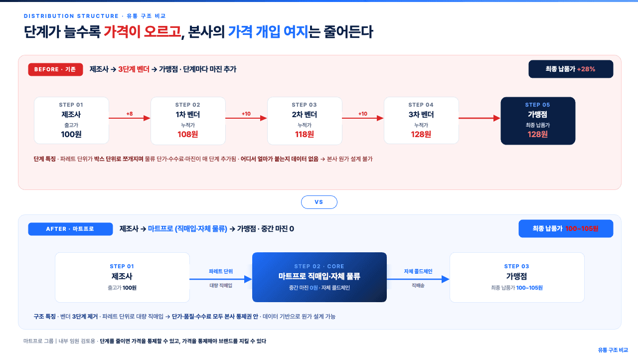 식자재 유통 구조 비교 — 기존 3단계 벤더 경유 시 출고가 100원이 단계마다 마진이 붙어 최종 납품가 128원(+28%)으로 상승, 마트프로 직매입·자체 물류 구조에서는 중간 마진 없이 100~105원 유지